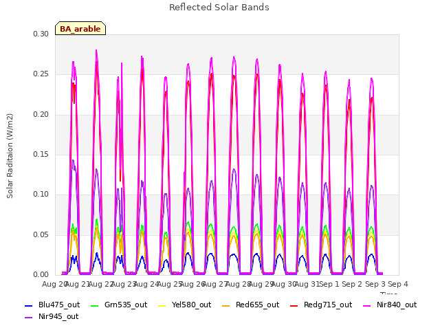 plot of Reflected Solar Bands