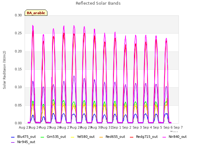 plot of Reflected Solar Bands