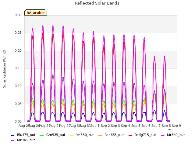 plot of Reflected Solar Bands