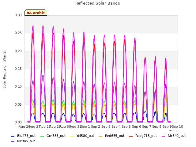 plot of Reflected Solar Bands