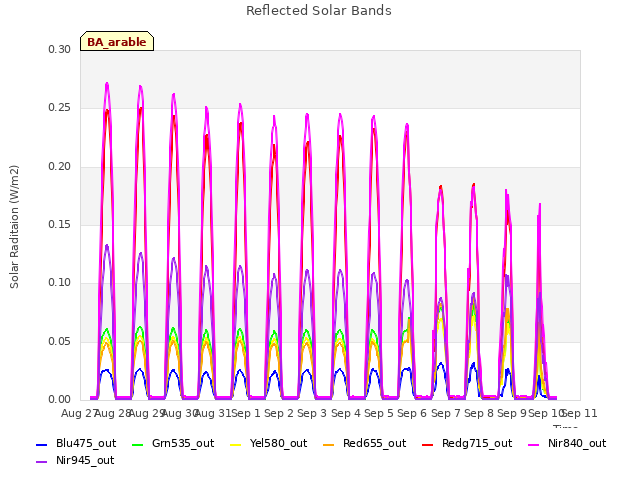 plot of Reflected Solar Bands