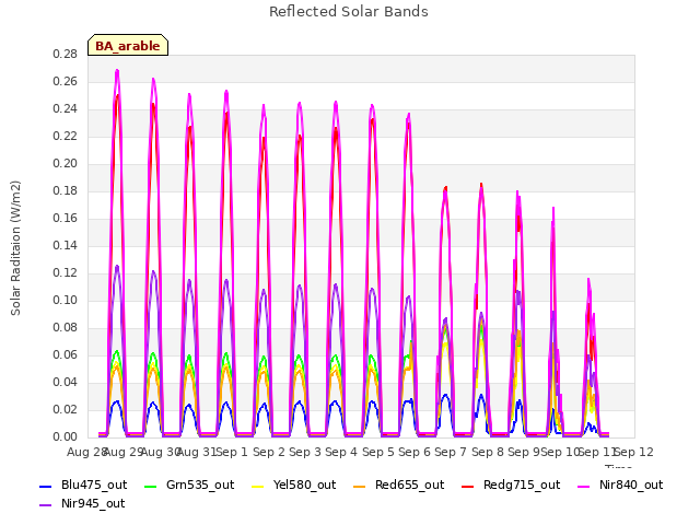 plot of Reflected Solar Bands