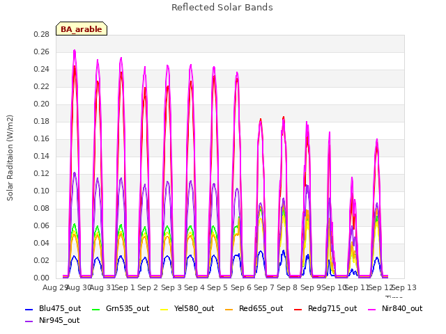 plot of Reflected Solar Bands