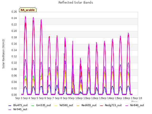 plot of Reflected Solar Bands