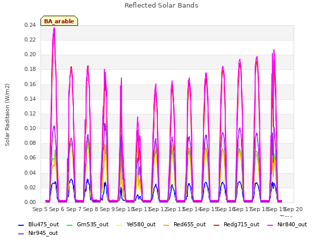 plot of Reflected Solar Bands