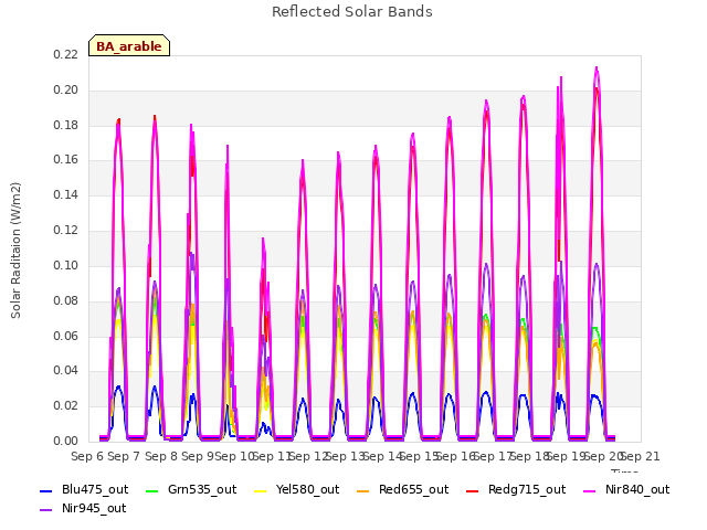 plot of Reflected Solar Bands