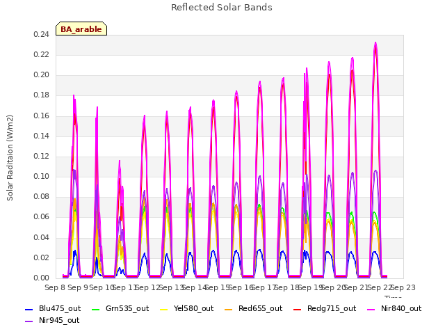 plot of Reflected Solar Bands