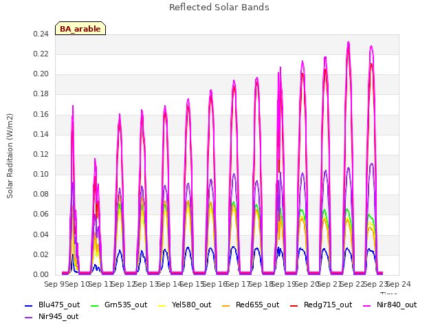 plot of Reflected Solar Bands