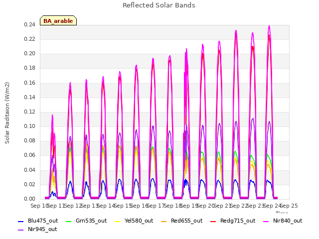 plot of Reflected Solar Bands