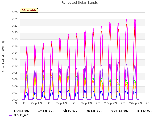 plot of Reflected Solar Bands