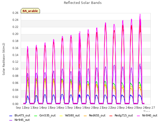 plot of Reflected Solar Bands