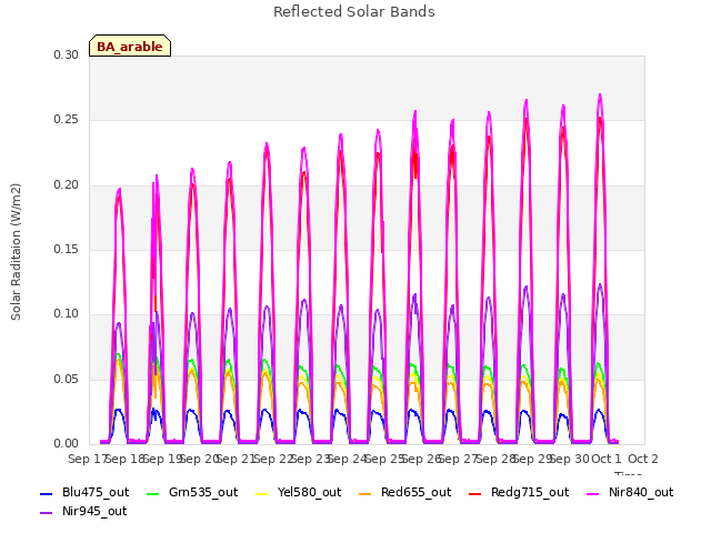 plot of Reflected Solar Bands