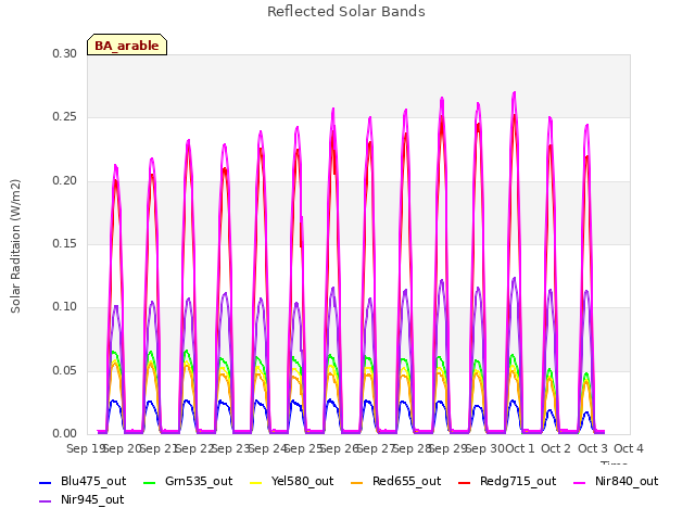 plot of Reflected Solar Bands