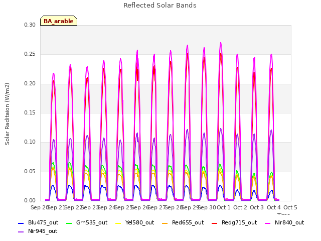 plot of Reflected Solar Bands