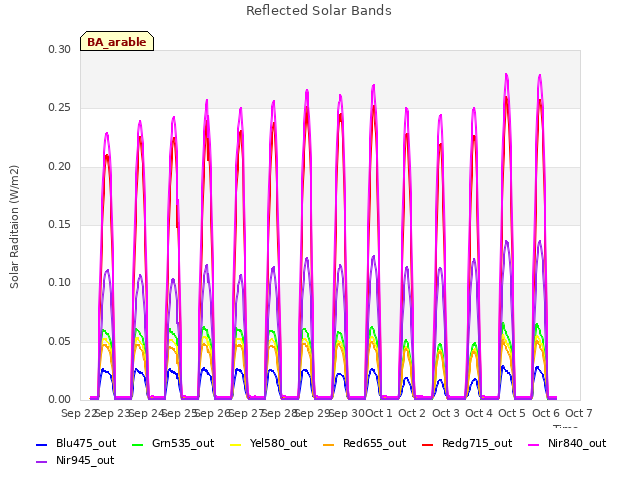 plot of Reflected Solar Bands