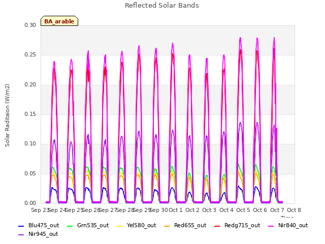 plot of Reflected Solar Bands