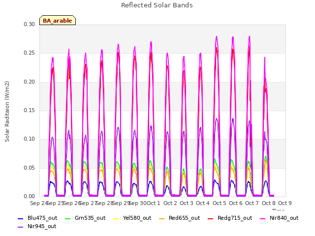 plot of Reflected Solar Bands