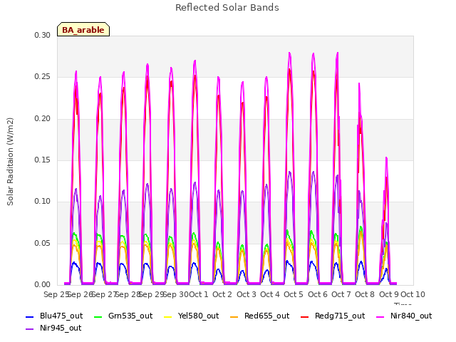 plot of Reflected Solar Bands