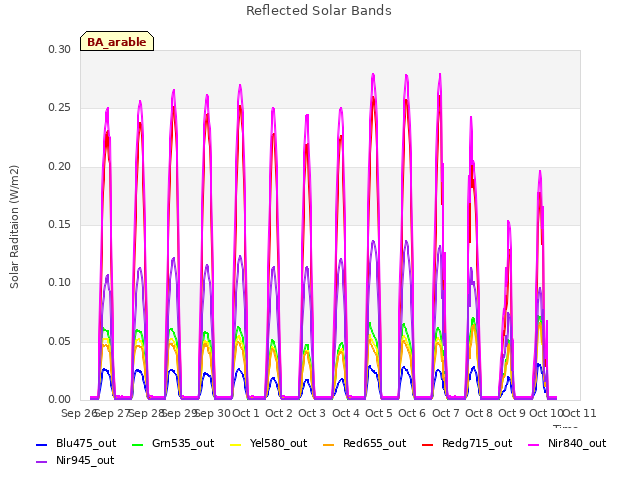 plot of Reflected Solar Bands