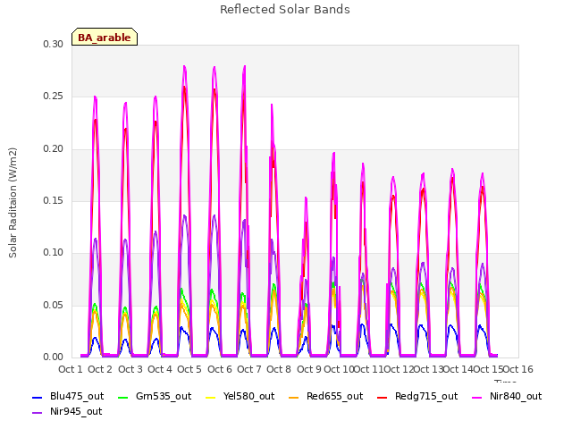 plot of Reflected Solar Bands