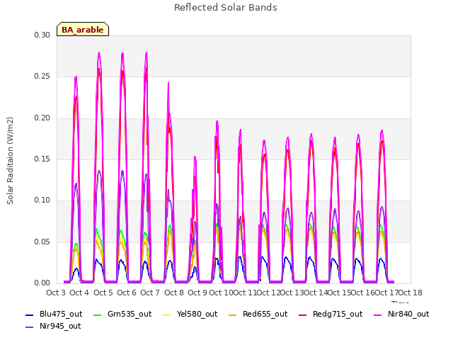 plot of Reflected Solar Bands