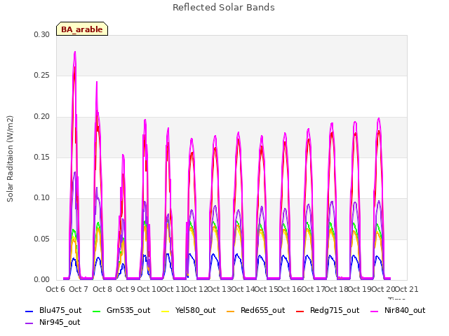 plot of Reflected Solar Bands