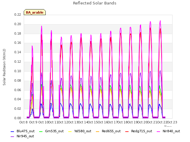 plot of Reflected Solar Bands