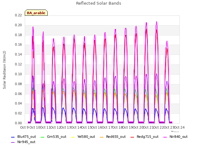 plot of Reflected Solar Bands