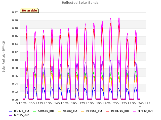 plot of Reflected Solar Bands