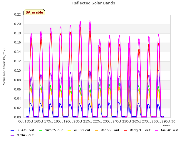 plot of Reflected Solar Bands