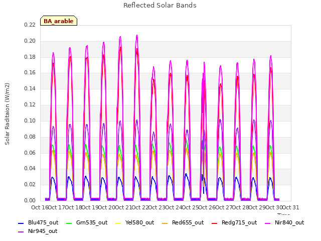 plot of Reflected Solar Bands