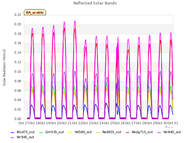 plot of Reflected Solar Bands