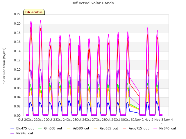 plot of Reflected Solar Bands