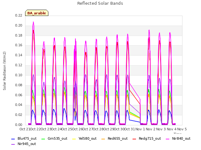 plot of Reflected Solar Bands