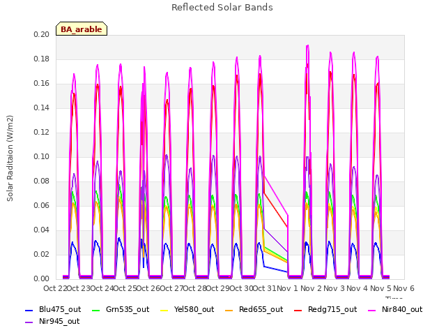 plot of Reflected Solar Bands