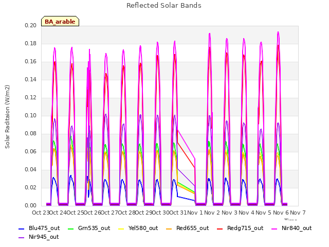 plot of Reflected Solar Bands