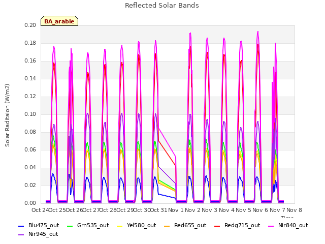 plot of Reflected Solar Bands