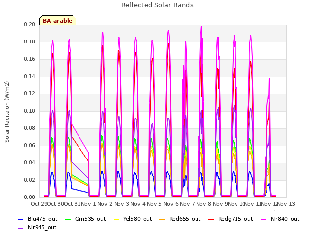 plot of Reflected Solar Bands