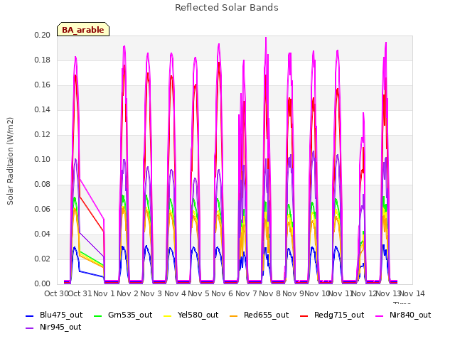 plot of Reflected Solar Bands