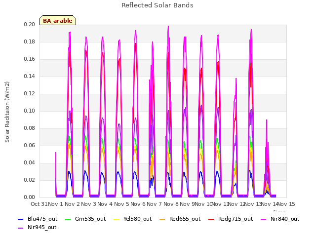plot of Reflected Solar Bands