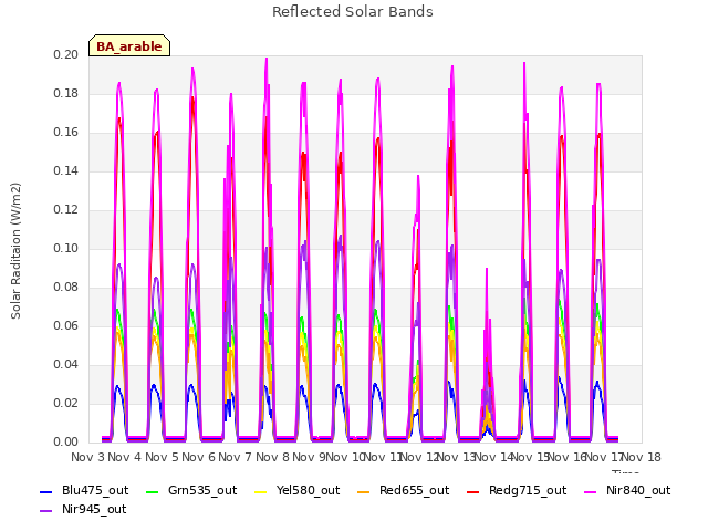 plot of Reflected Solar Bands