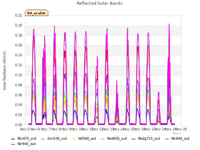 plot of Reflected Solar Bands