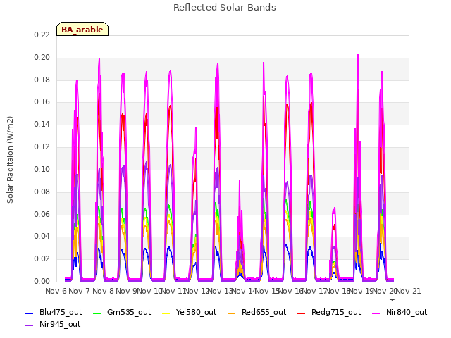 plot of Reflected Solar Bands