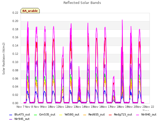 plot of Reflected Solar Bands