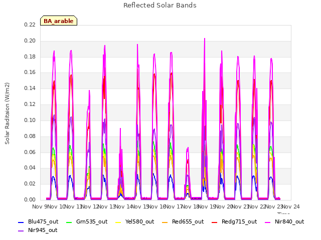 plot of Reflected Solar Bands