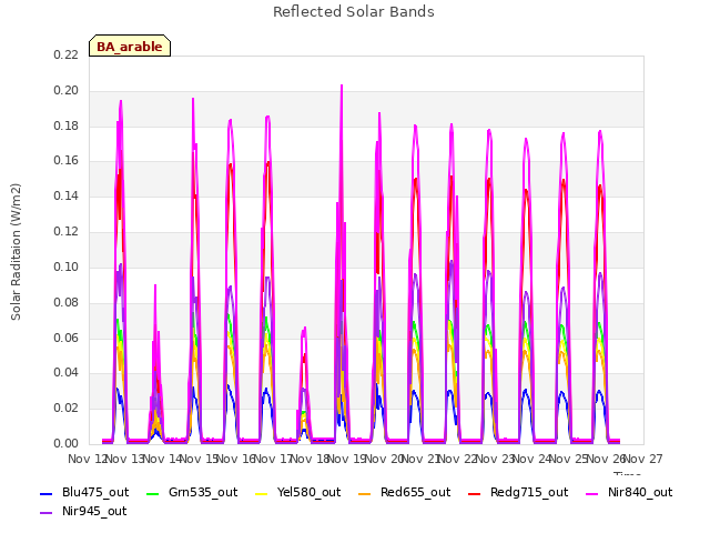 plot of Reflected Solar Bands