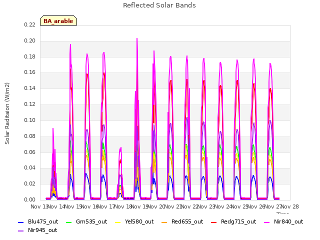 plot of Reflected Solar Bands