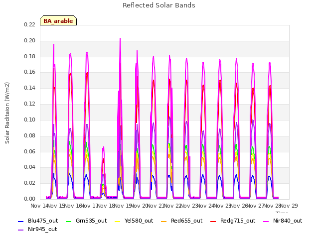 plot of Reflected Solar Bands