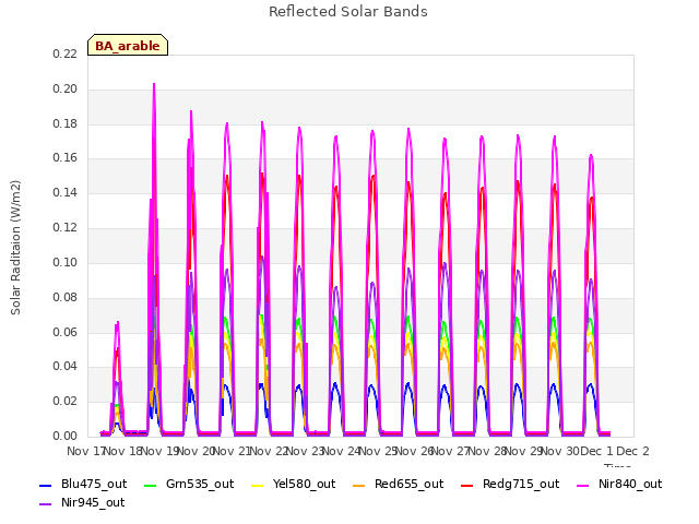 plot of Reflected Solar Bands