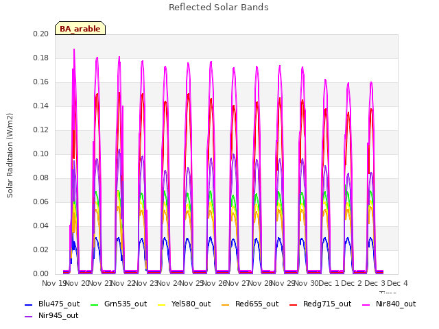 plot of Reflected Solar Bands